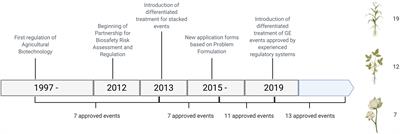 Paraguay’s Path Toward the Simplification of Procedures in the Approval of GE Crops